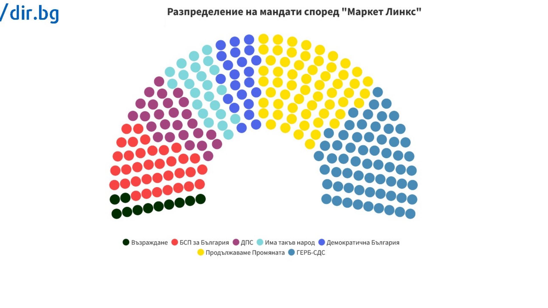 "Маркет Линкс": ГЕРБ и "Продължаваме промяната" с фотофиниш, балотаж за президент
