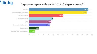 Новите данни от екзит пола на Маркет линкс към 21