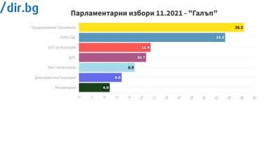 Продължаваме Промяната печели предсрочния парламентарен вот с 26 3 от гласовете