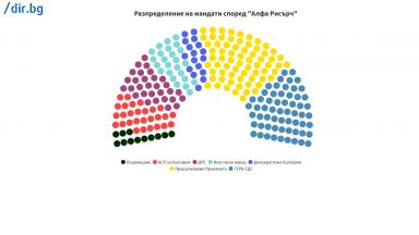 Продължаваме Промяната печели предсрочния парламентарен вот с 26 3 от гласовете