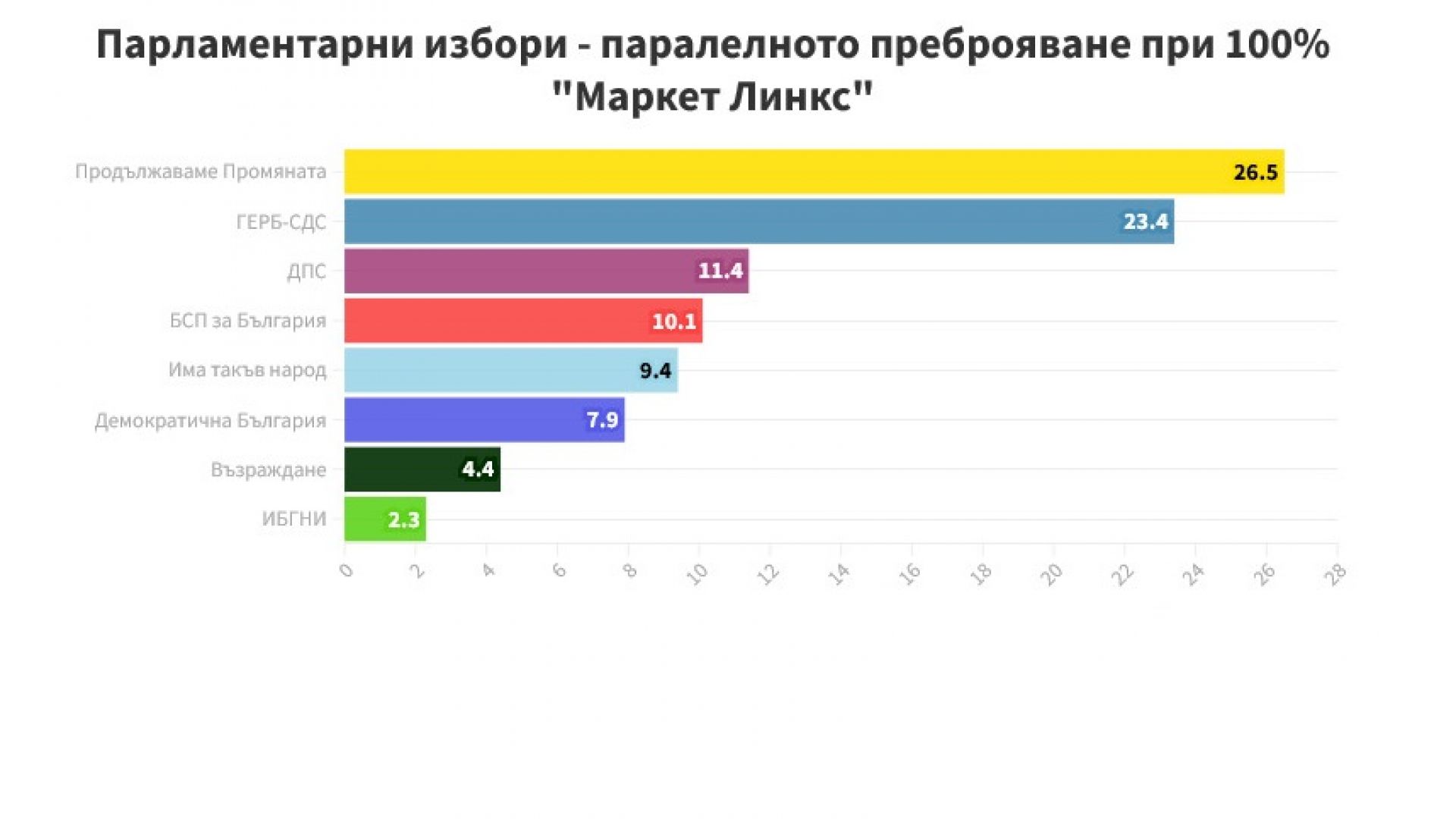 "Маркет линкс" при 100%: ПП са първа политическа сила, БСП получи едва 10,1%