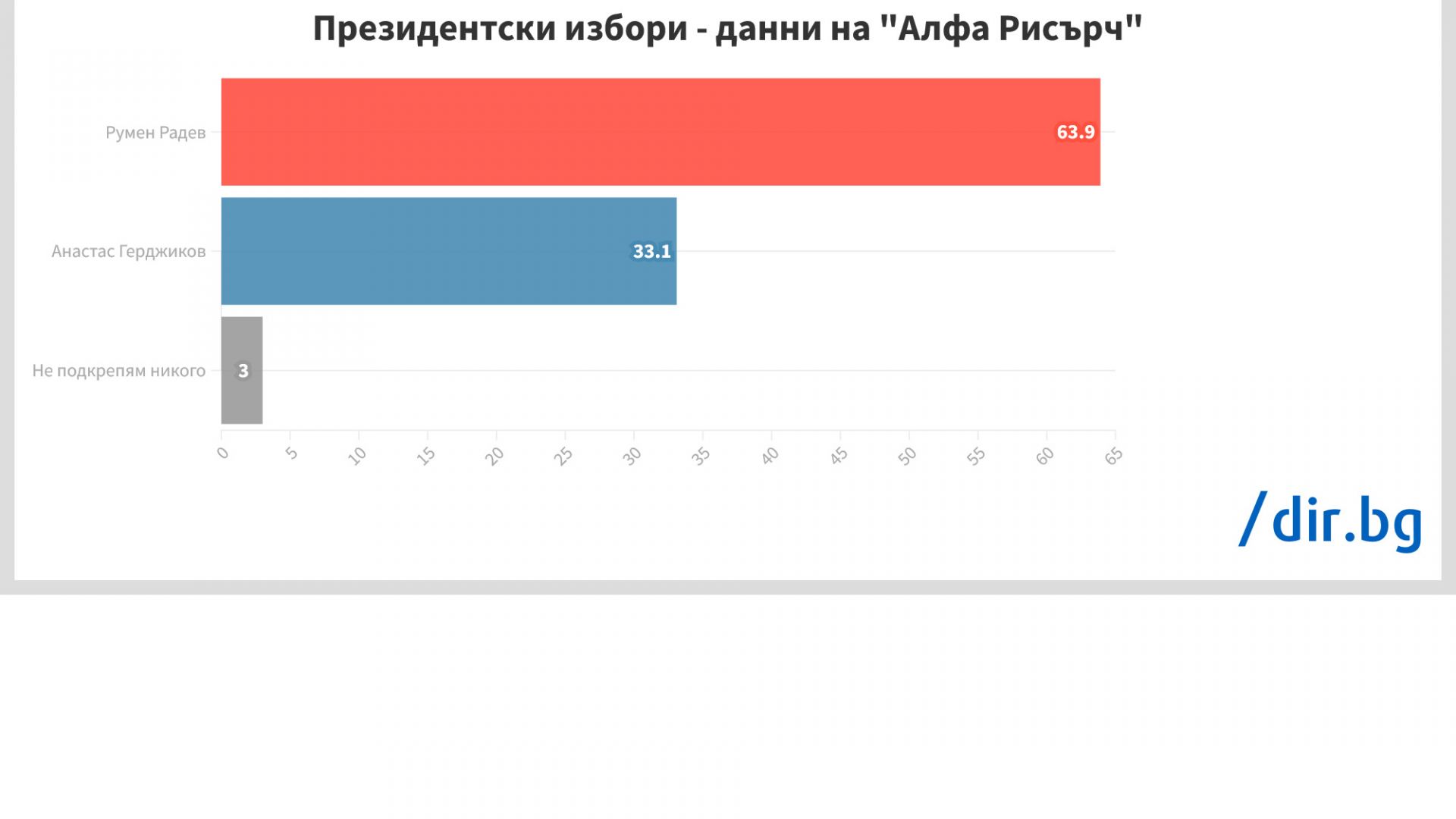 Първи данни от екзитполовете: Румен Радев печели втори мандат с огромна преднина