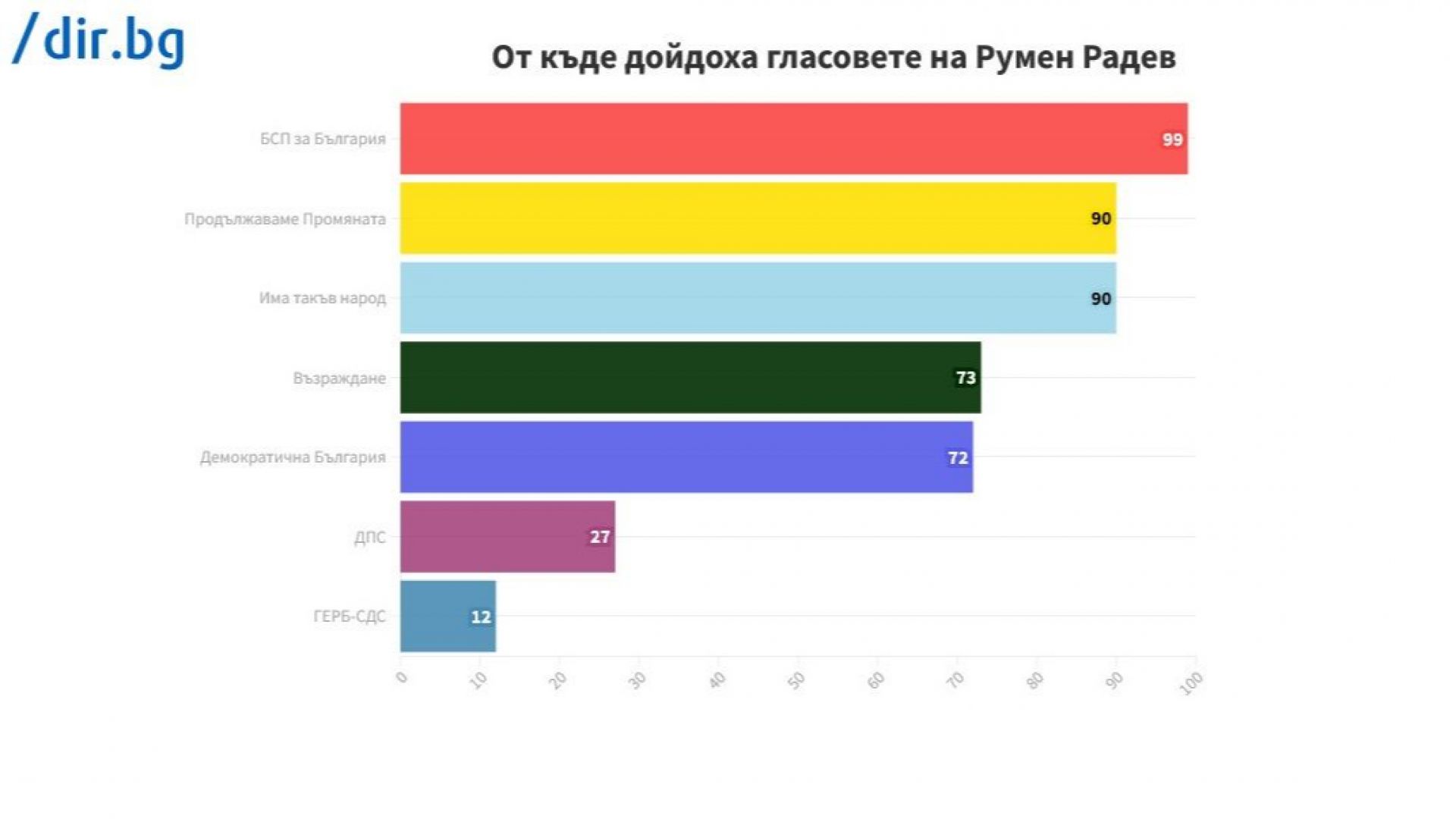 Над 90% от избирателите на БСП, ПП и ИТН и над 70% от тези на ДБ избраха Радев
