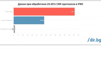 Централната избирателна комисия публикува първите официални данни за страната от