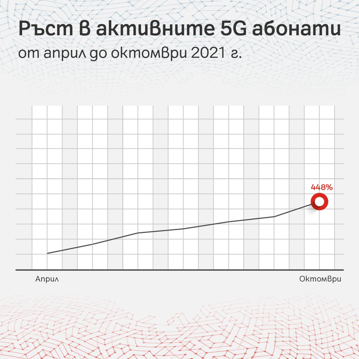 А1 бележи постоянно нарастващ интерес към 5G