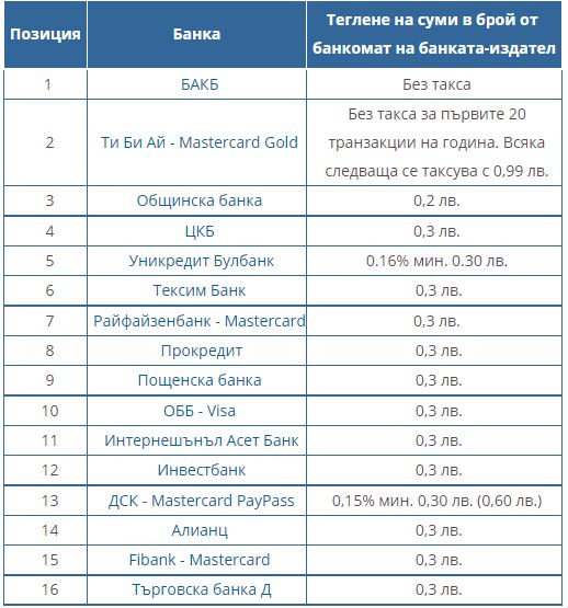 Къде най-евтино да теглим от банкомат ТАБЛИЦАНовиниИнформация
