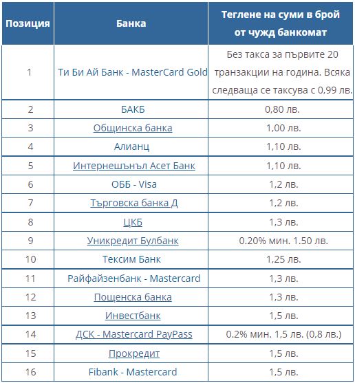 Къде най-евтино да теглим от банкомат ТАБЛИЦАНовиниИнформация