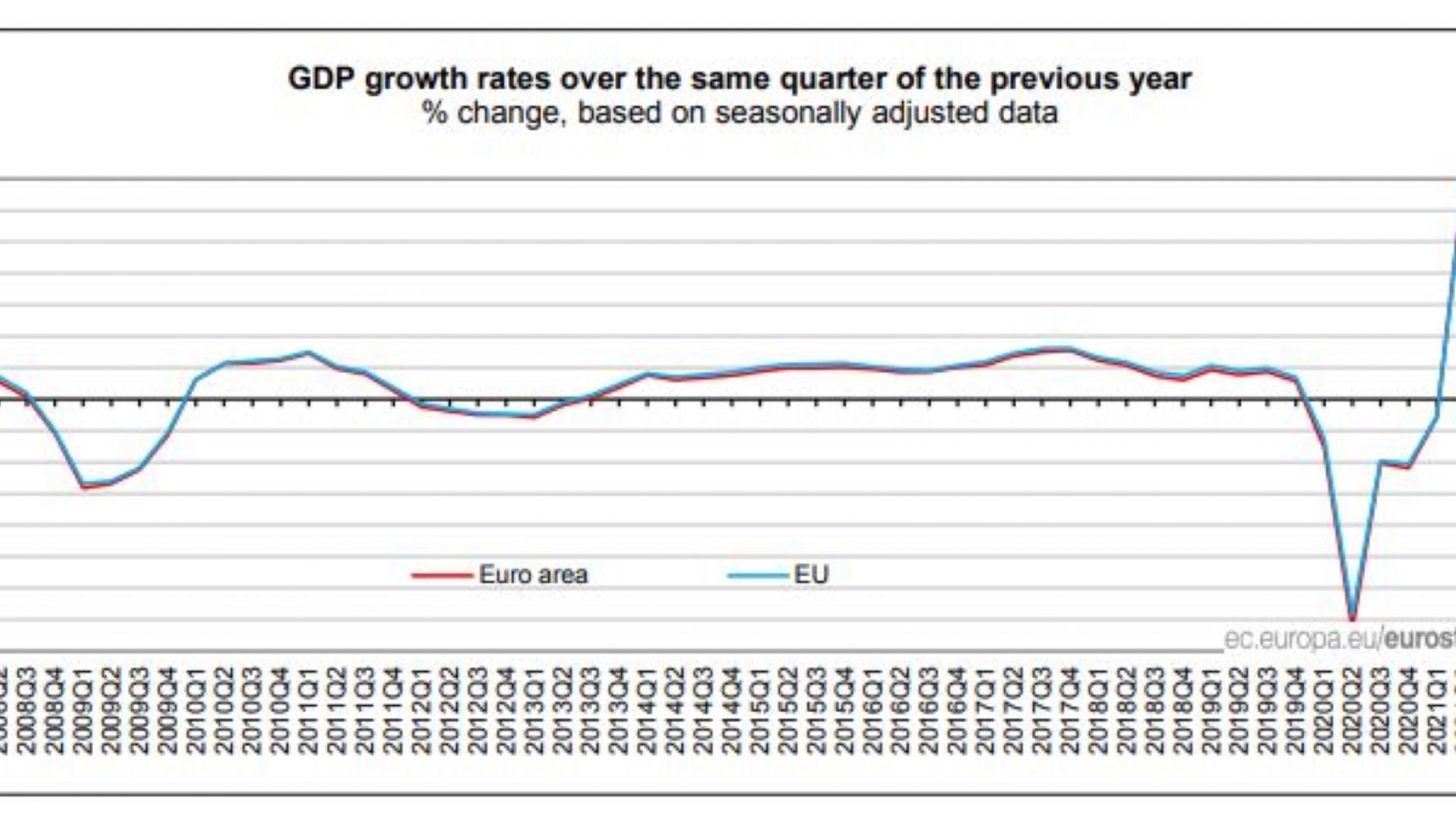 Темпове на растеж на БВП спрямо същото тримесечие на предходната година - промяна в процент въз основа на сезонно коригирани данни