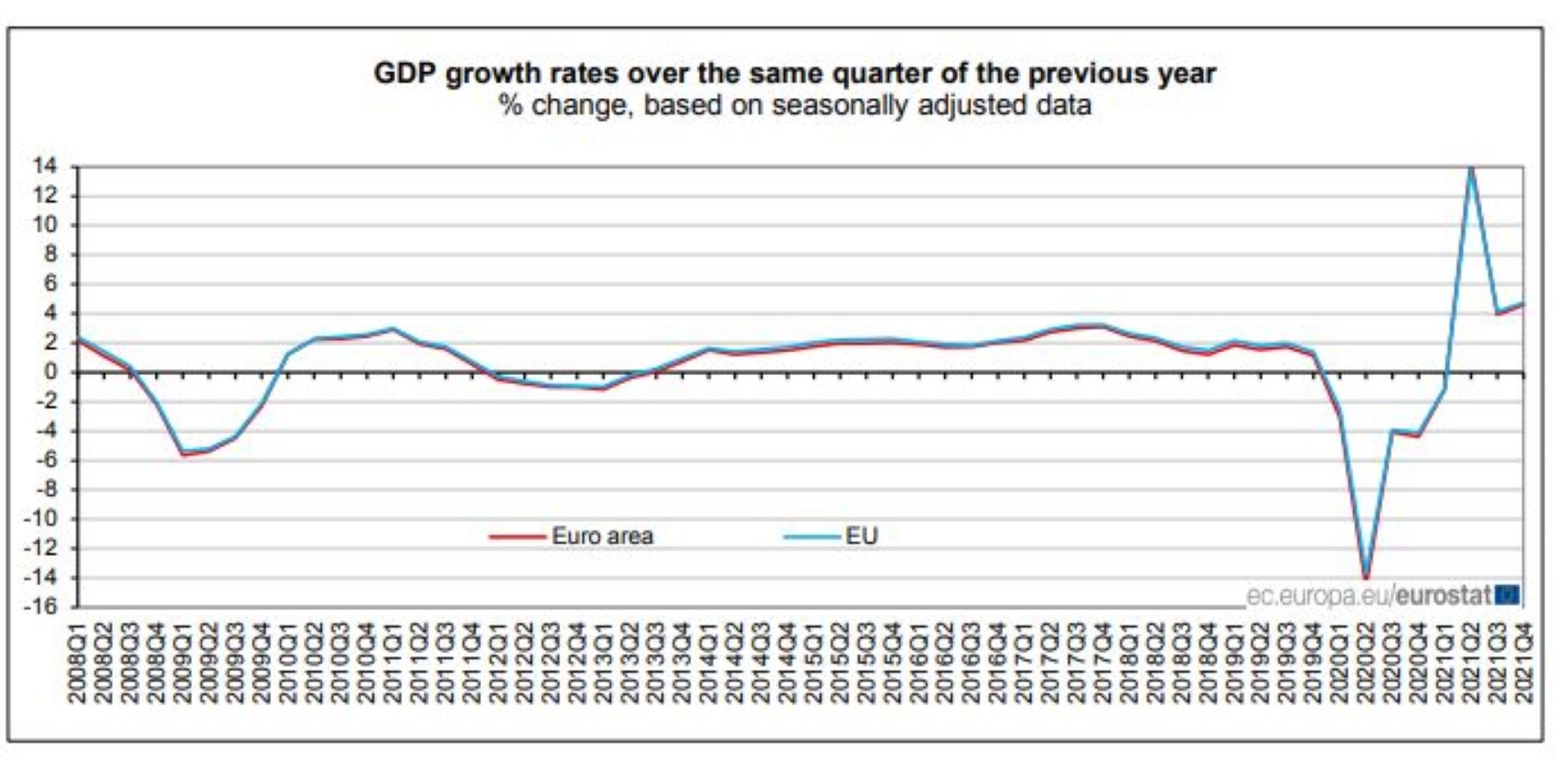 Темпове на растеж на БВП спрямо същото тримесечие на предходната година - промяна в процент въз основа на сезонно коригирани данни