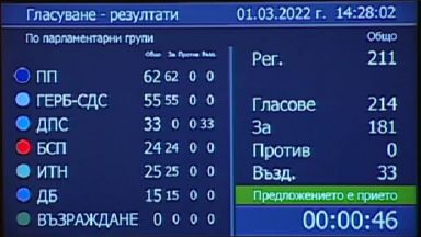 След два часа и половина яростни дебати Народното събрание прие