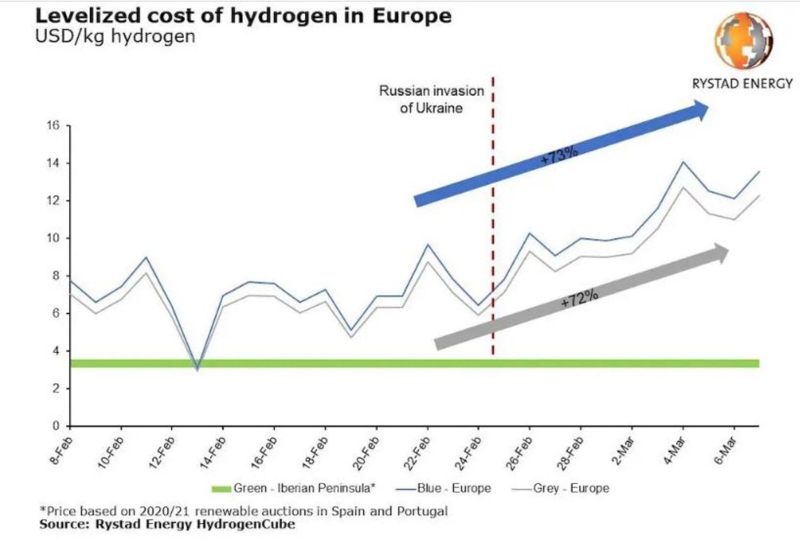 Изравнена цена на водорода в долари за килограм