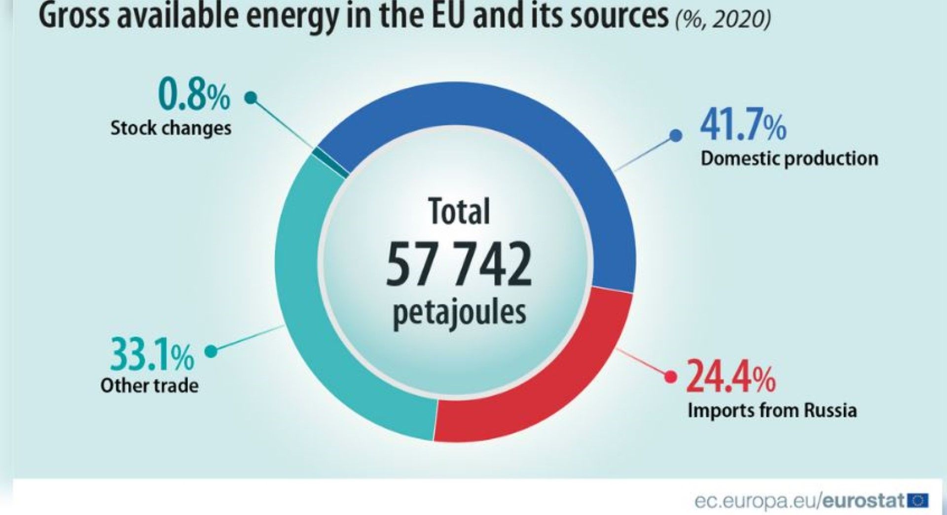 Източници на енергия в ЕС в процентни дялове за 2020 г.