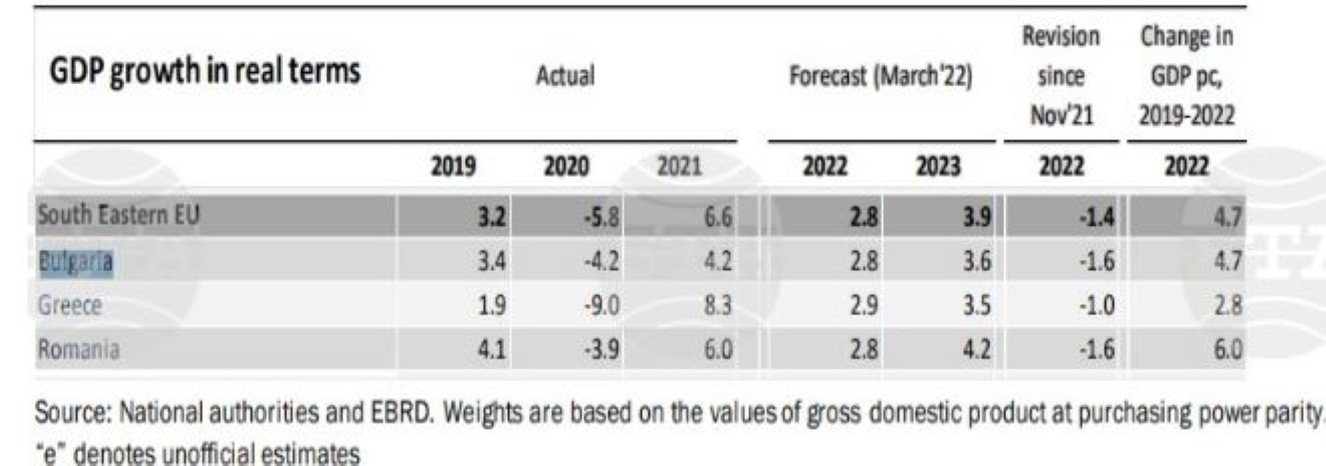 Растеж на БВП, отчетни данни, прогноза, вкл. ревизирана по години