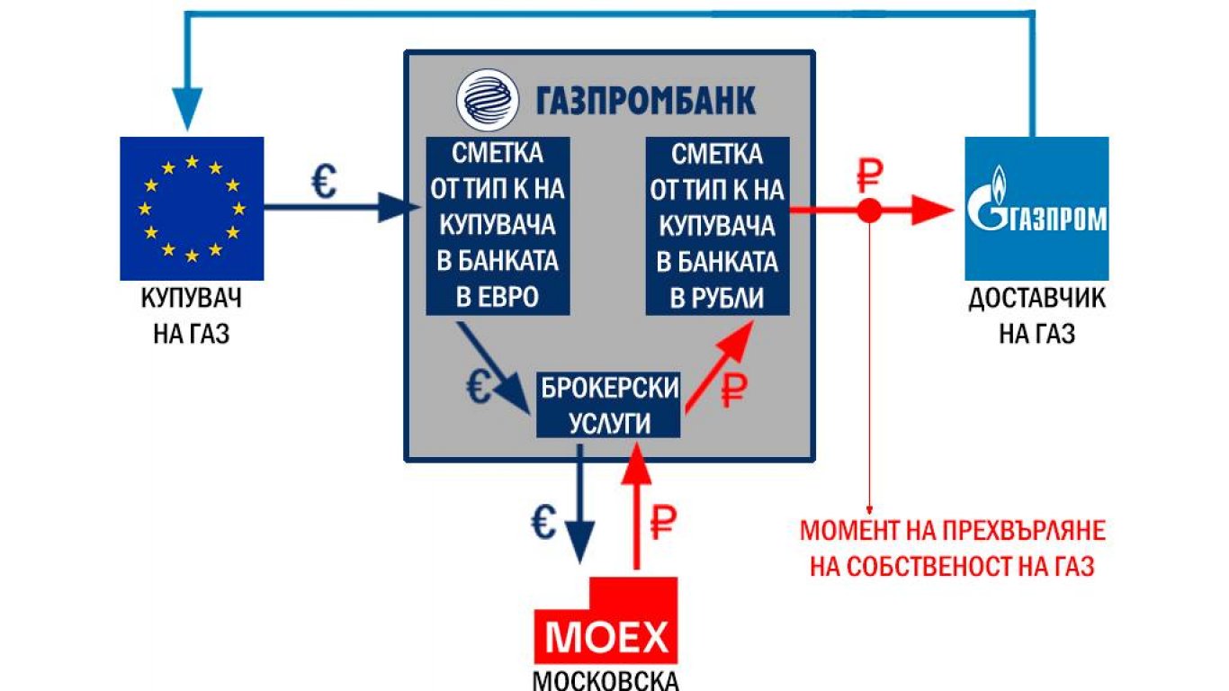 Руското посолство показа схемата на разплащане