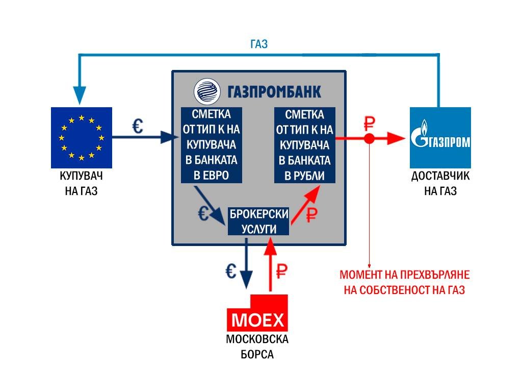 Схема за плащането в рублеви сметки с посредничеството на Газпромбанк