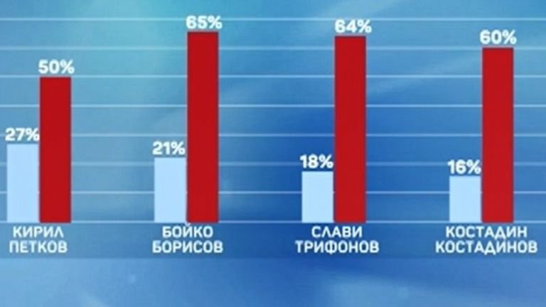 При политиците премиерът Кирил Петков остава най-одобряваният, въпреки че рейтингът
