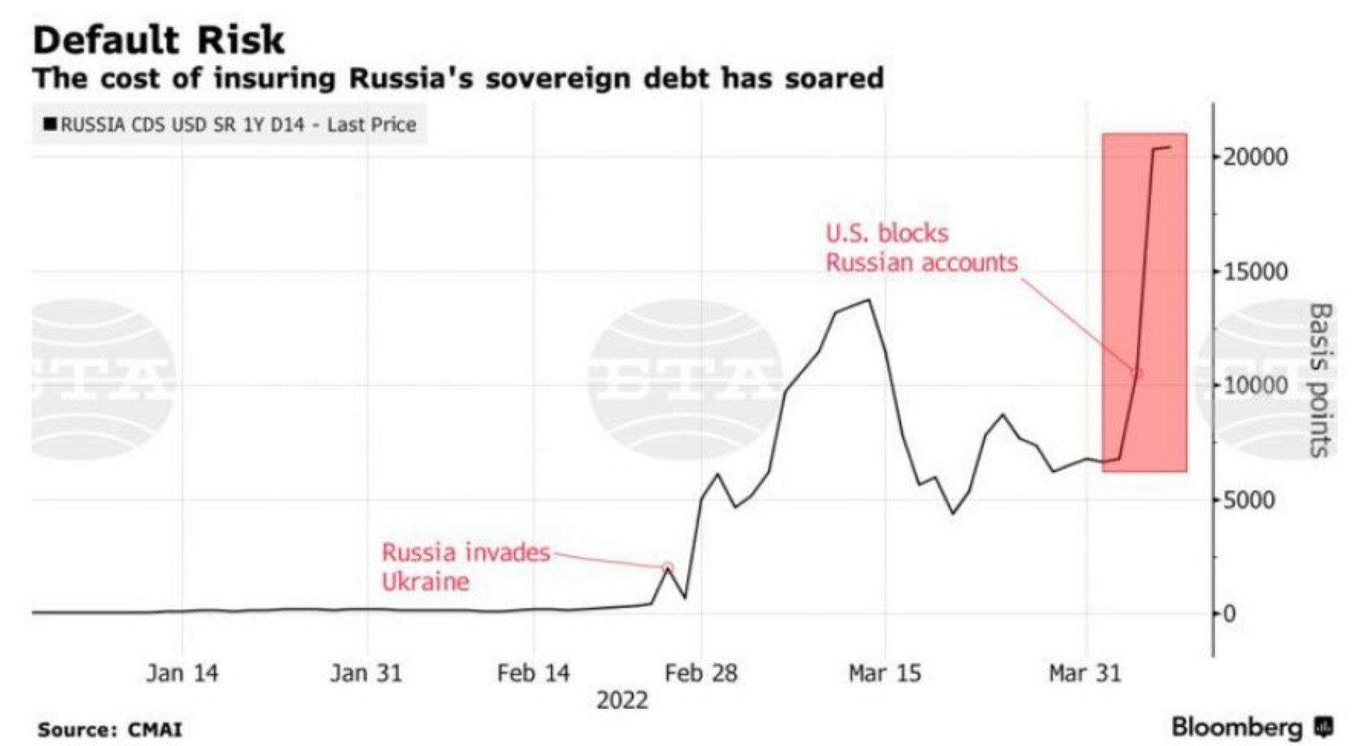 Стойност на застраховане на руския суверенен дълг