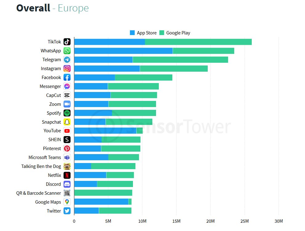 Най-теглените приложения в Европа