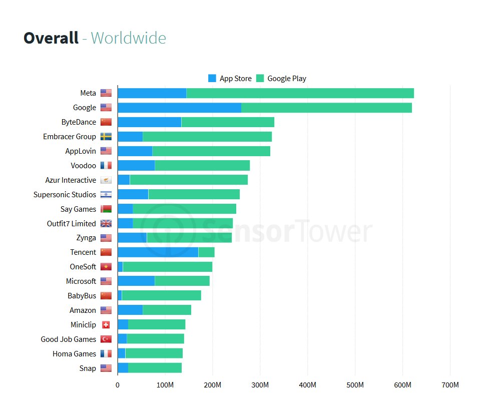 Страните и компаниите с най-много изтеглени приложения
