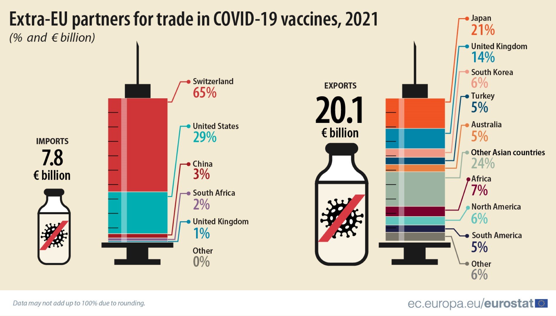 Партньори в търговията с ваксини срещу Covid-19 извън ЕС за 2021 г. (в процент)