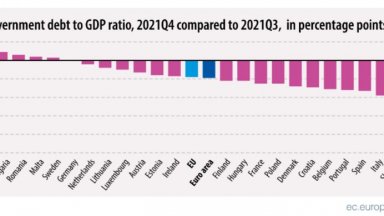 Държавният дълг спада до 88,1% за ЕС и 95,6 на сто за еврозоната