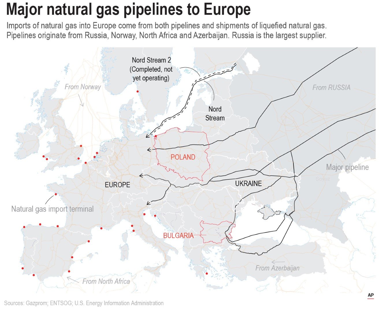 Вносът на природен газ в Европа е както от тръбопроводи, така и втечнен (ВПГ, LNG). Газопроводи към Европа от Русия, Норвегия, Северна Африка, Азербайджан
