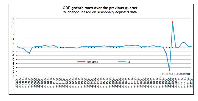 Ръст на БВП в еврозоната и ЕС през първото тримесечие на 2022 г. спрямо предходното
