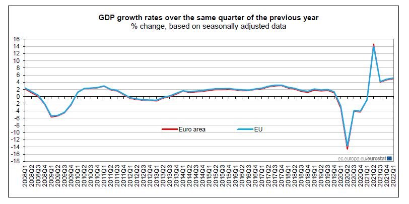 Растеж на БВП в ЕС и еврозоната през първото тримесечие на 2022 г. на годишна база 