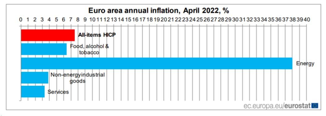 Годишна инфлация в еврозоната, април 2022 г., в процент