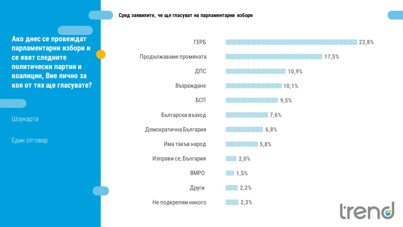 "Тренд": Партията на Стефан Янев може да вземе над 7 %, а "Възраждане" да измести БСП