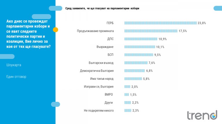 "Тренд": Партията на Стефан Янев може да вземе над 7 %, а "Възраждане" да измести БСП