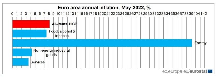 Годишна инфлация в еврозоната през май 2022 г.
