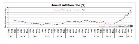 Крива на годишната инфлация (%) - еврозона, ЕС