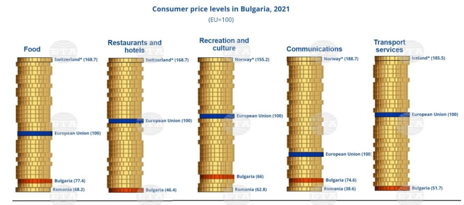 Потребителски цени в България спрямо другите европейски страни при база ЕС = 100: храни, ресторанти и хотели, отдих и култура, комуникации, транспортни услуги