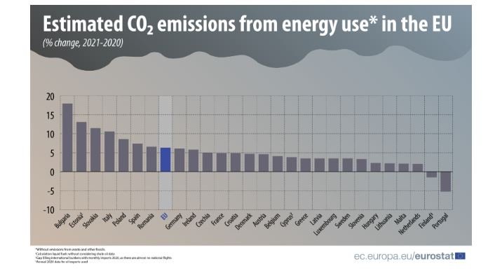 Емисии на въглероден диоксид от енергийни източници в ЕС 