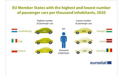 Моторизация на населението в ЕС  - брой леки автомобила на хиляда жители - първите три и последните три