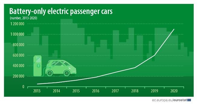Електрически леки автомобили само с батерии