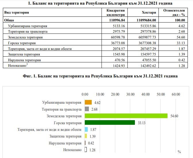 Баланс на територията на Република България към 31.12.2021 година