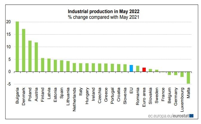 Индустриално производство през май 2022 г., процентно изменение спрямо май 2021 г.