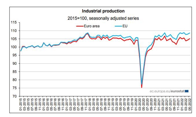 Индустриално производство, сезонно изгладени данни, при база 2015 = 100