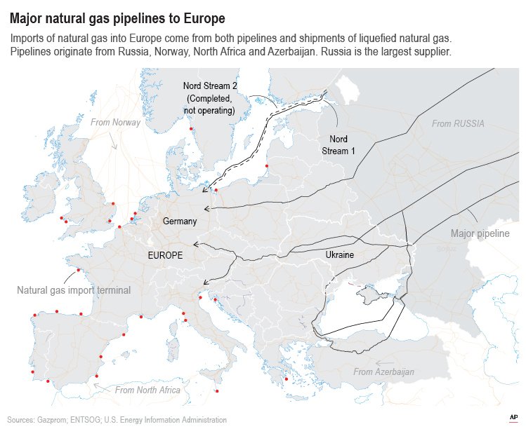 Основни газови маршрути в Европа - тръбопроводни и за втечнен природен газ. Газопроводите са от Русия (основен доставчик), Норвегия, Северна Африка и Азербайджан