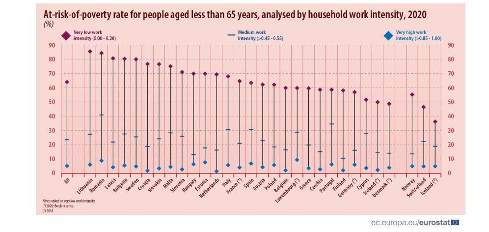 Нива на риск от бедност по страни, на хора под 65 г. на базата на интензивност на труда в домакинствата, 2020 г.
