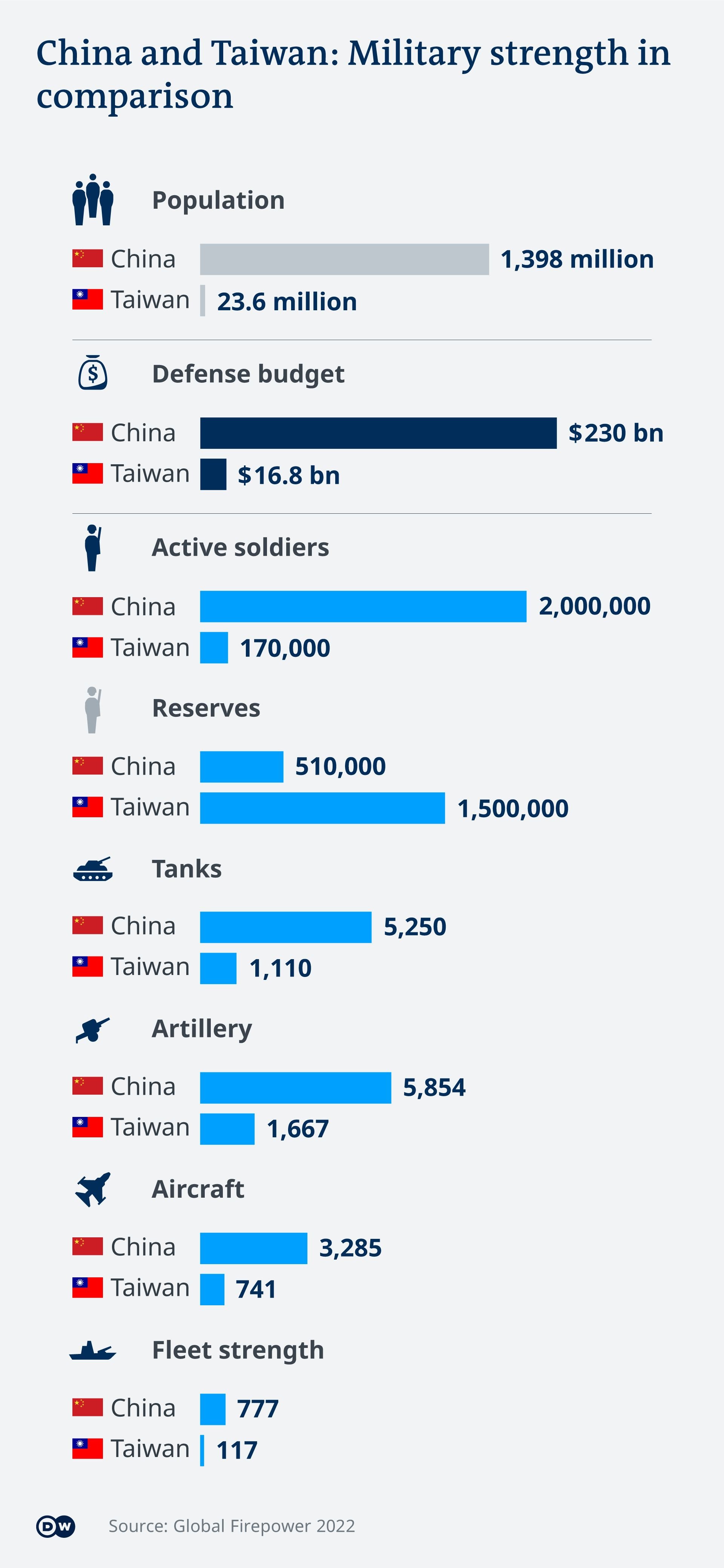 Сравнение на военната мощ на Китай и Тайван