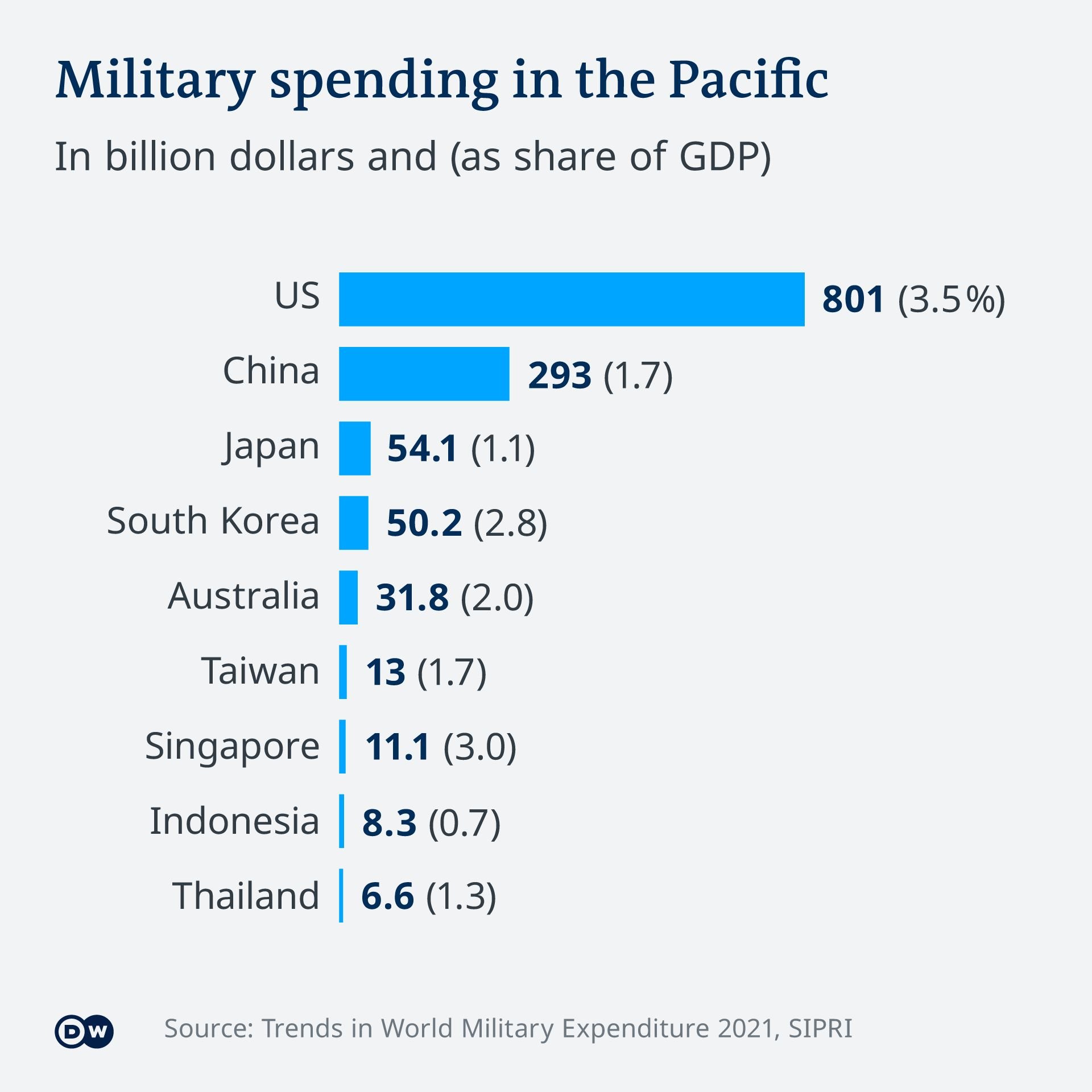 Военните разходи в Тихия океан по държава в милиарди и като процент от БВП.
