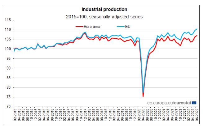 Индустриално производство, 2015=100, сезонно изгладени данни