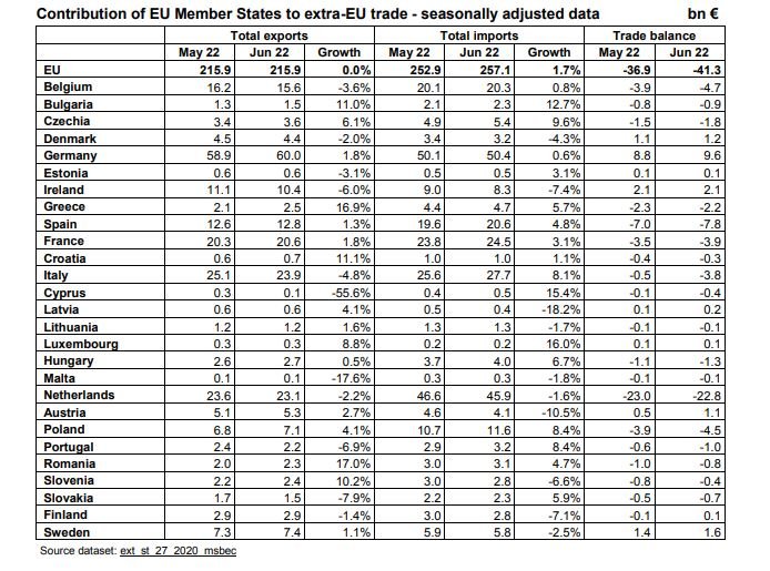 Принос на държавите-членки на ЕС в търговията с трети страни - сезонно коригирани данни, в млрд. евро