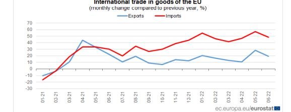 Външна търговия със стоки на ЕС, месечно изменение в сравнение с предходната година в %