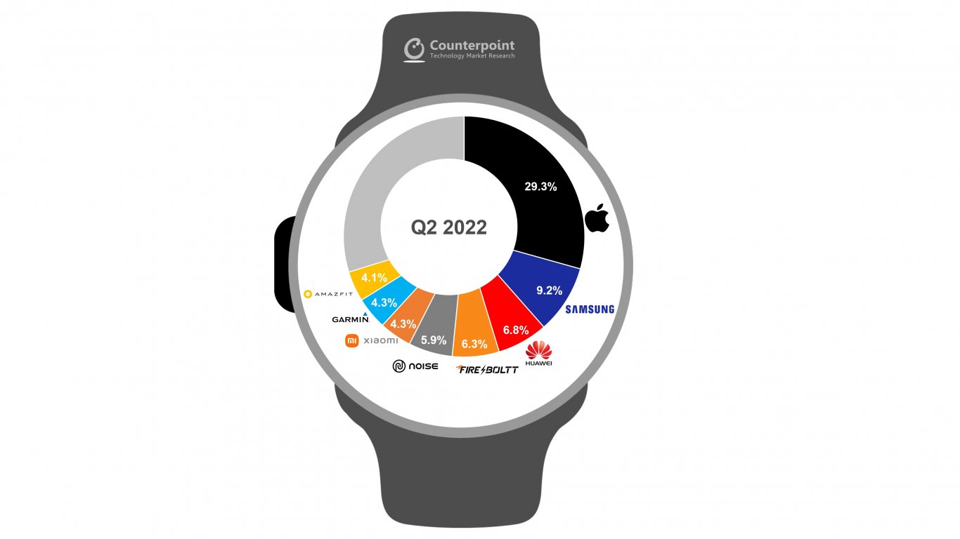 Huawei, Samsung и Apple са най-продаваните марки умни часовници