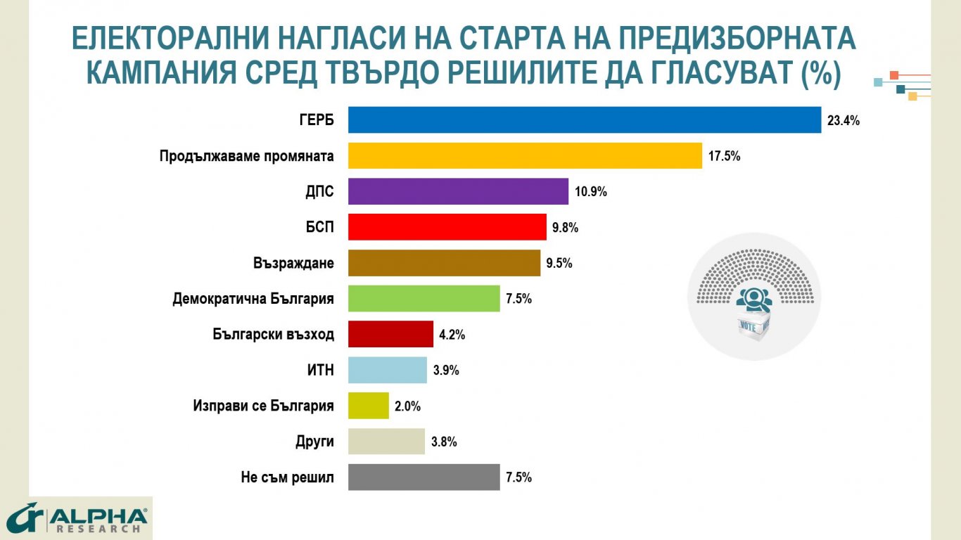 "Алфа Рисърч": ГЕРБ води с близо 6% на ПП, в парламента влизат 7 партии
