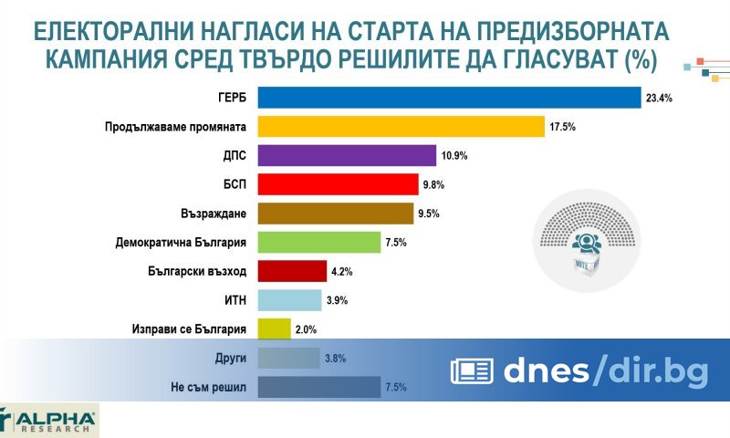ГЕРБ-СДС изпреварва Продължаваме Промяната с 5.9% малко след начало на